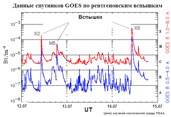 Данные спутников ГОЕС по рентгеновским вспышкам Данные спутников ГОЕС по рентгеновским вспышкам