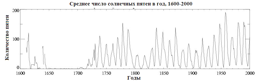 Среднее число солнечных пятен в год, 1600-2000